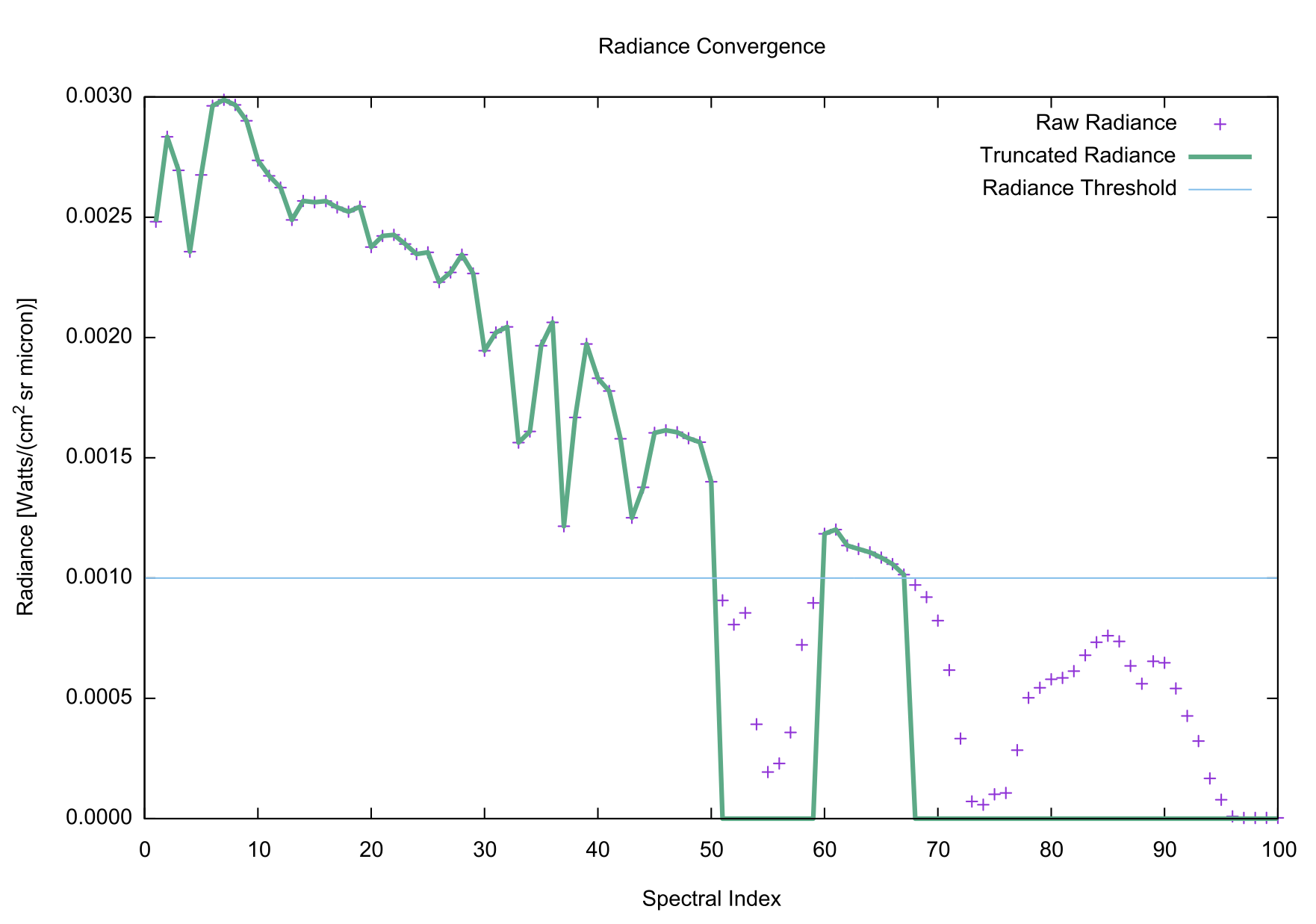 radiance convergence plot